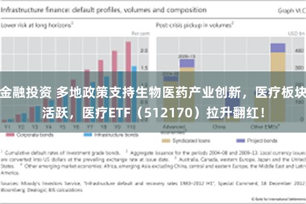 金融投资 多地政策支持生物医药产业创新，医疗板块活跃，医疗ETF（512170）拉升翻红！