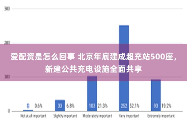 爱配资是怎么回事 北京年底建成超充站500座，新建公共充电设施全面共享