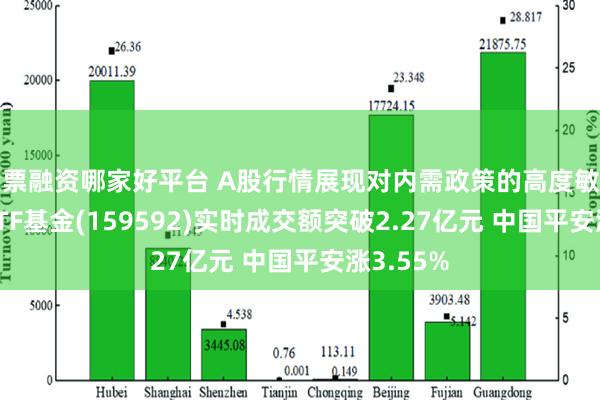 股票融资哪家好平台 A股行情展现对内需政策的高度敏感！A50ETF基金(159592)实时成交额突破2.27亿元 中国平安涨3.55%